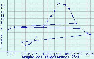 Courbe de tempratures pour Bielsa