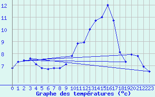 Courbe de tempratures pour Embrun (05)