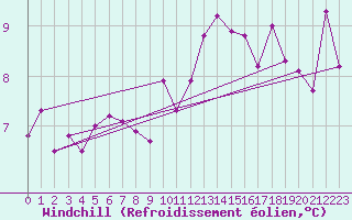 Courbe du refroidissement olien pour Alenon (61)