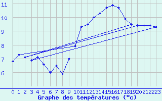 Courbe de tempratures pour Pointe de Socoa (64)