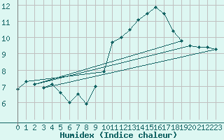 Courbe de l'humidex pour Pointe de Socoa (64)