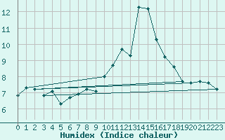 Courbe de l'humidex pour La Dle (Sw)