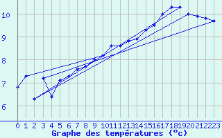 Courbe de tempratures pour Teterow