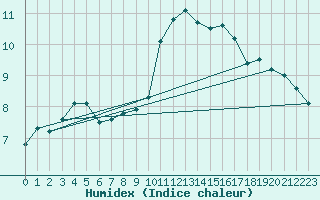 Courbe de l'humidex pour Milford Haven