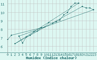 Courbe de l'humidex pour Teterow