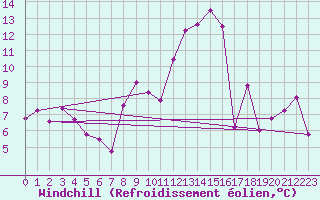 Courbe du refroidissement olien pour Ajaccio - Campo dell