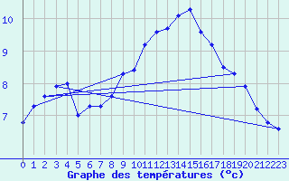 Courbe de tempratures pour Soltau