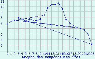 Courbe de tempratures pour Valognes (50)