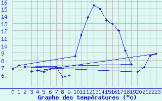 Courbe de tempratures pour Bziers Cap d