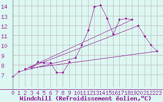 Courbe du refroidissement olien pour Fameck (57)