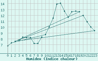 Courbe de l'humidex pour Fameck (57)