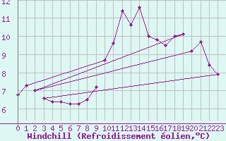 Courbe du refroidissement olien pour Corbas (69)