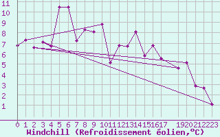 Courbe du refroidissement olien pour Latnivaara