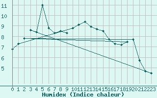 Courbe de l'humidex pour Plymouth (UK)