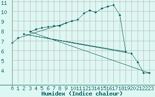 Courbe de l'humidex pour Retie (Be)