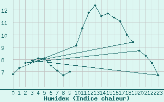 Courbe de l'humidex pour Villarzel (Sw)