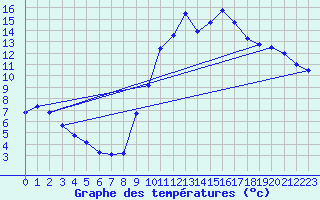 Courbe de tempratures pour Bellengreville (14)