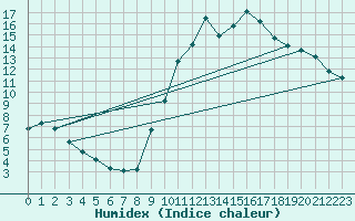 Courbe de l'humidex pour Bellengreville (14)