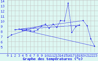 Courbe de tempratures pour Bugeat (19)