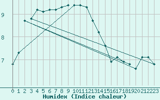 Courbe de l'humidex pour Bonnecombe - Les Salces (48)