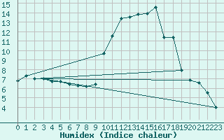 Courbe de l'humidex pour Sarzeau (56)