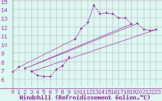 Courbe du refroidissement olien pour Marnitz