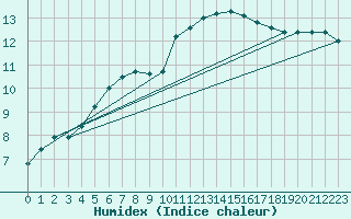 Courbe de l'humidex pour Valleroy (54)