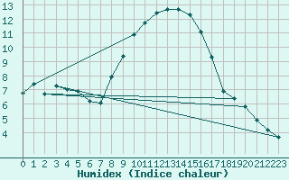 Courbe de l'humidex pour Ble - Binningen (Sw)