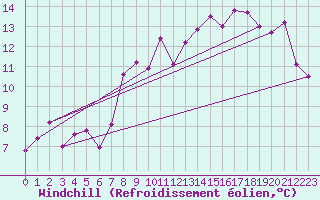 Courbe du refroidissement olien pour Boulogne (62)