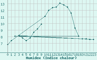 Courbe de l'humidex pour Zinnwald-Georgenfeld