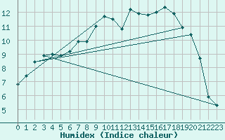 Courbe de l'humidex pour Saint-Philbert-sur-Risle (27)