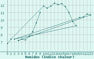 Courbe de l'humidex pour Geisenheim