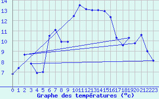 Courbe de tempratures pour Pernaja Orrengrund