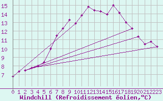 Courbe du refroidissement olien pour Tomtabacken