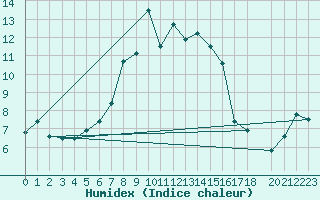 Courbe de l'humidex pour Guetsch