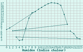 Courbe de l'humidex pour Piding