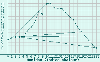 Courbe de l'humidex pour Haparanda A