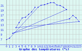 Courbe de tempratures pour Norsjoe