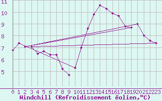 Courbe du refroidissement olien pour Monts-sur-Guesnes (86)