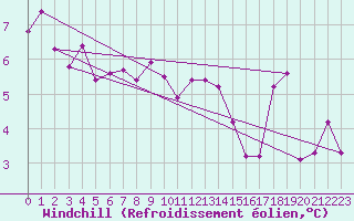 Courbe du refroidissement olien pour Fameck (57)