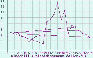 Courbe du refroidissement olien pour Herserange (54)