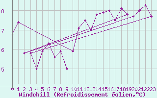 Courbe du refroidissement olien pour Dourdan (91)