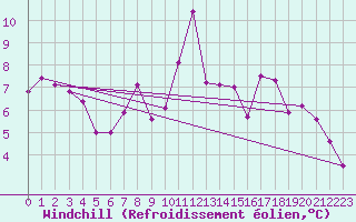 Courbe du refroidissement olien pour Meiringen