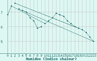 Courbe de l'humidex pour Humain (Be)