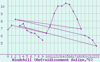 Courbe du refroidissement olien pour Beerse (Be)