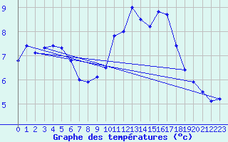 Courbe de tempratures pour Le Talut - Belle-Ile (56)