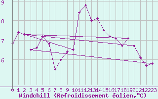 Courbe du refroidissement olien pour Sherkin Island