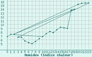 Courbe de l'humidex pour Charterhall