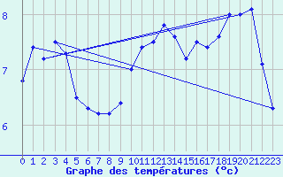 Courbe de tempratures pour Stoetten