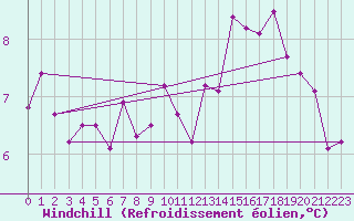 Courbe du refroidissement olien pour Limoges (87)